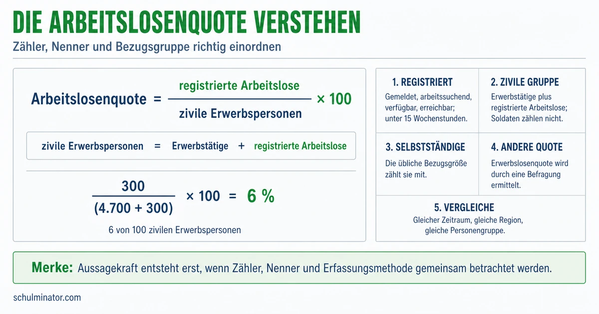 Arbeitslosenquote: Berechnung und Aussagekraft