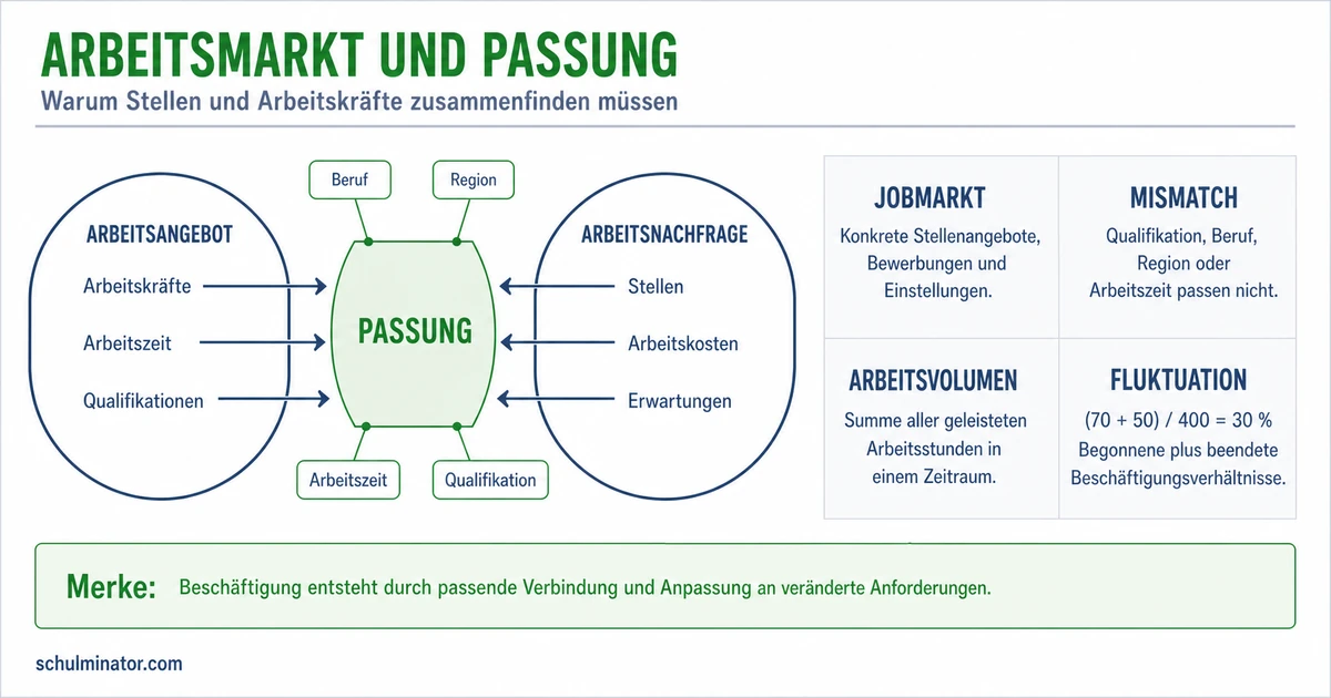 Arbeitsmarkt einfach erklärt: Angebot und Nachfrage