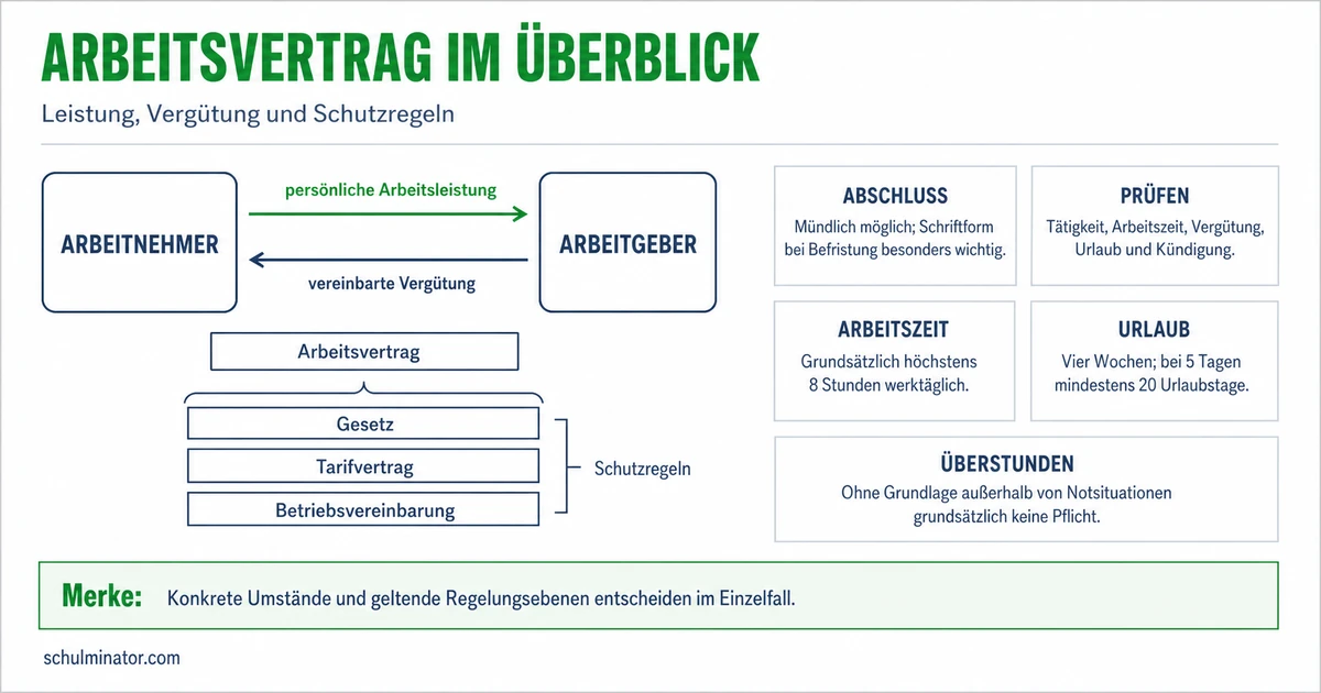 Arbeitsvertrag: Rechte und Pflichten verstehen