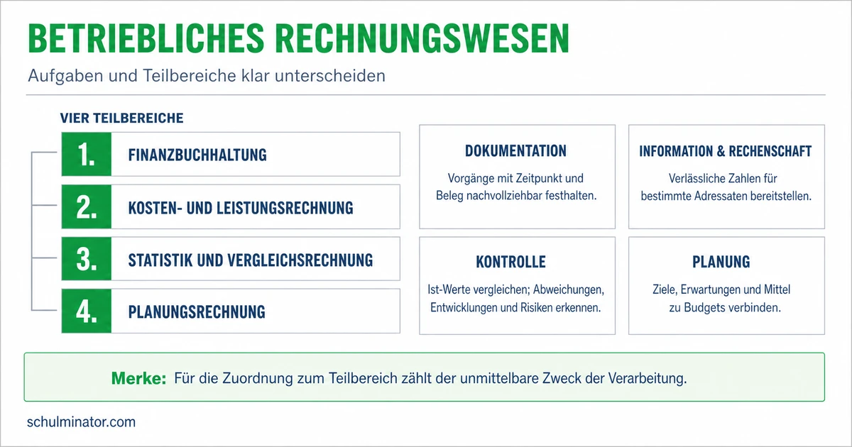 Aufgaben des Rechnungswesens sicher einordnen