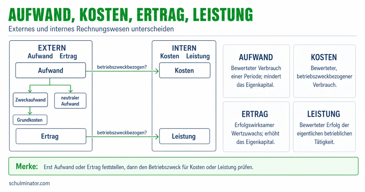 Aufwand, Kosten, Ertrag und Leistung erklärt
