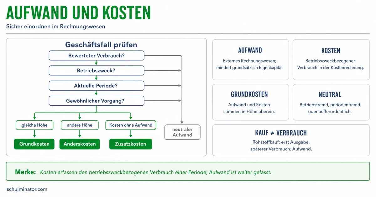 Aufwand und Kosten einfach abgrenzen