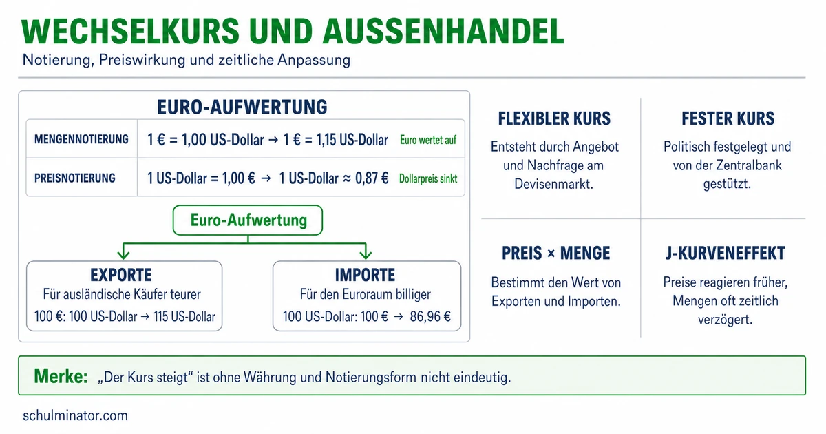 Außenhandel und Wechselkurs einfach analysieren