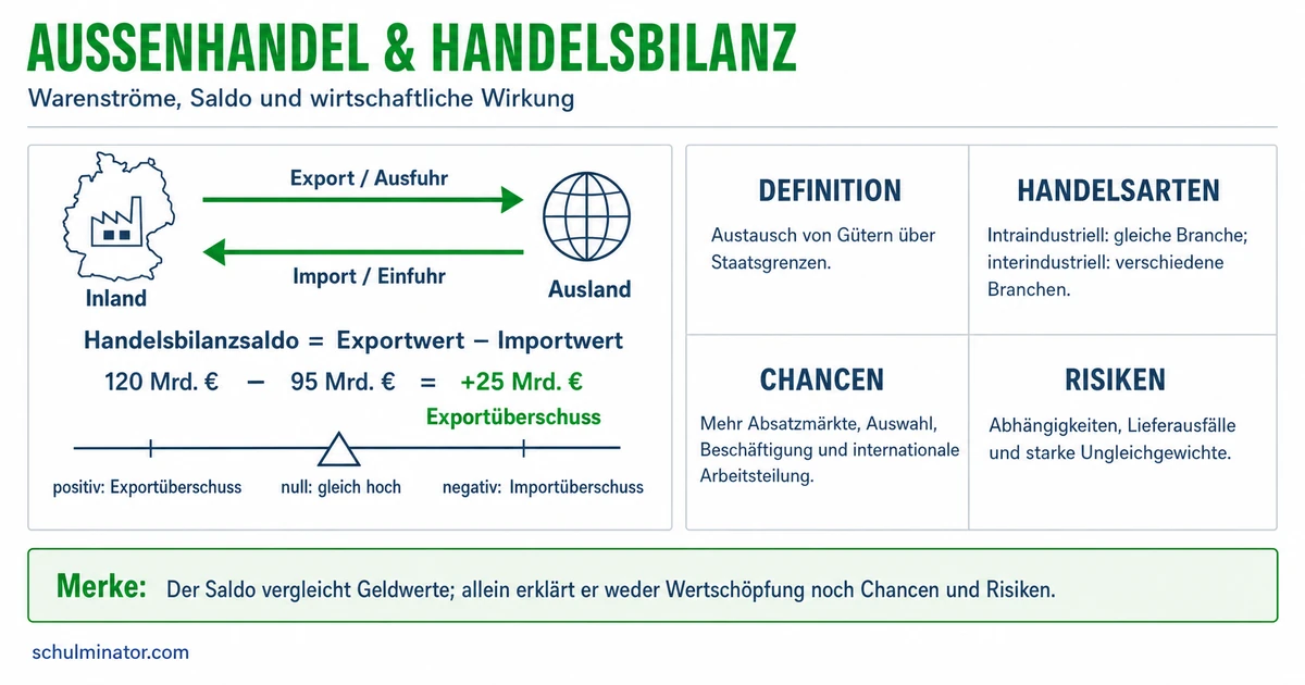 Außenhandel: Export, Import und Handelsbilanz