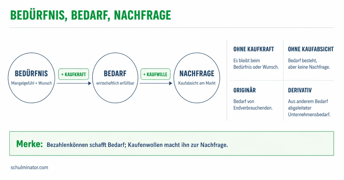 Bedarf einfach erklärt: Bedürfnis bis Nachfrage