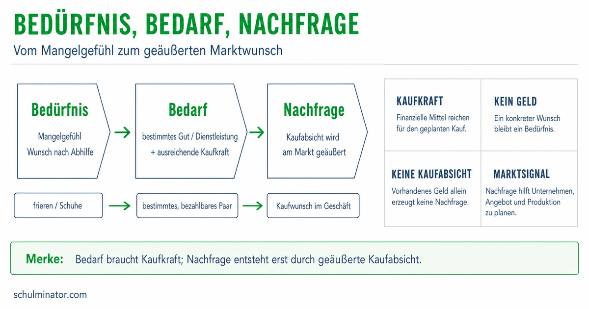Bedürfnisse einfach erklärt: Arten und Wirtschaft