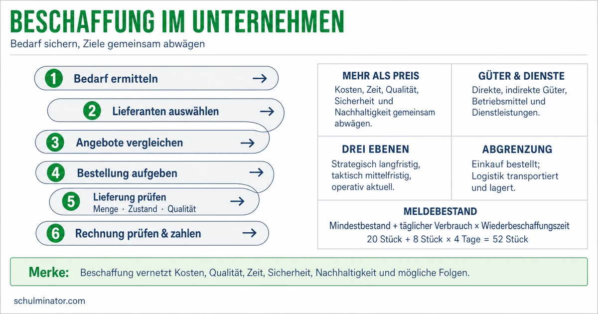 Beschaffung: Ziele, Ablauf und Entscheidungen