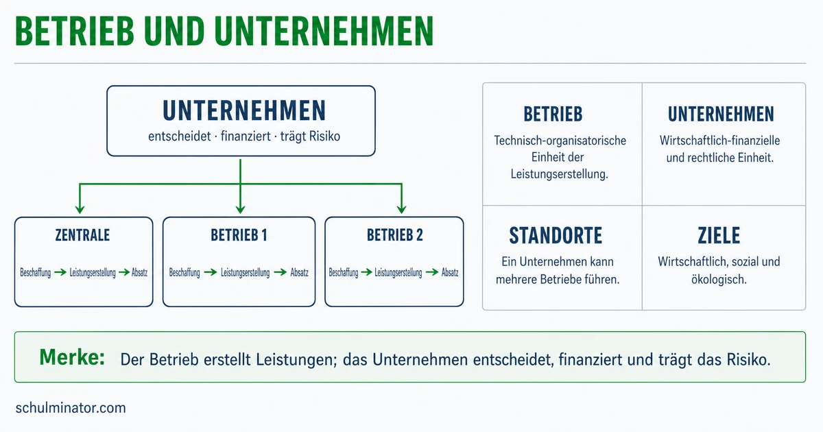 Betrieb und Unternehmen: Unterschied einfach erklärt
