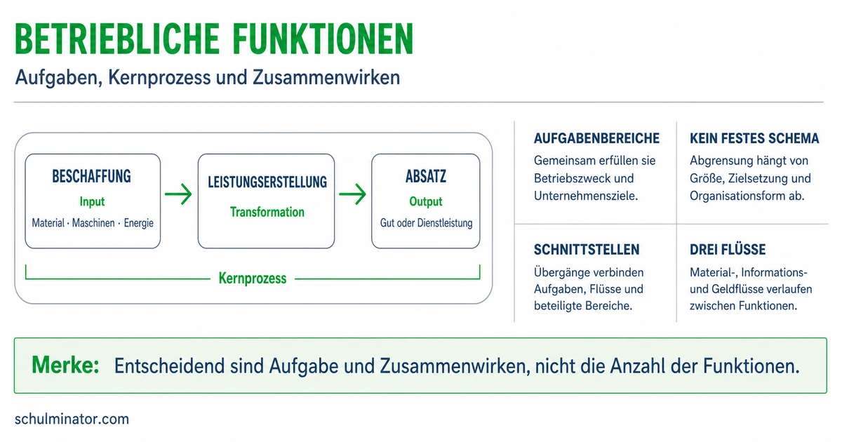 Betriebliche Funktionen: Zusammenspiel verstehen
