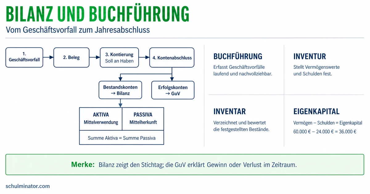 Bilanz und Buchführung einfach erklärt