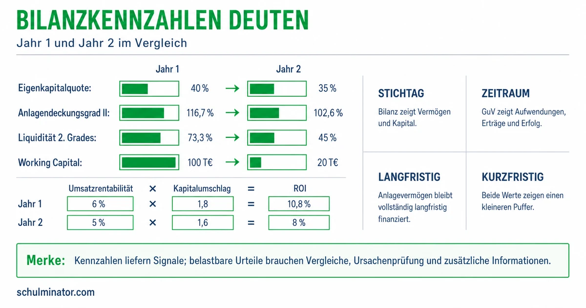 Bilanzkennzahlen berechnen und analysieren