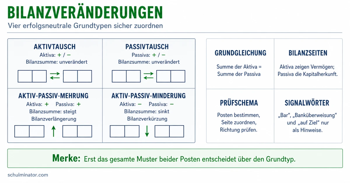 Bilanzveränderungen: 4 Grundtypen erkennen