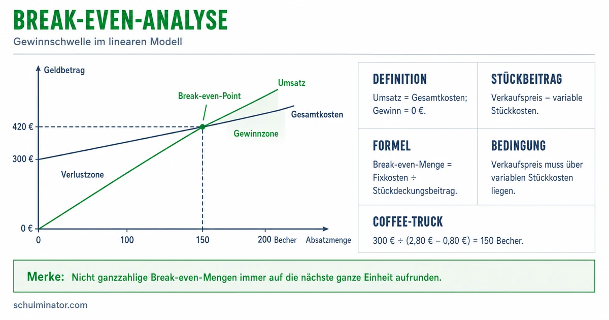 Break-even-Analyse: Gewinnschwelle berechnen