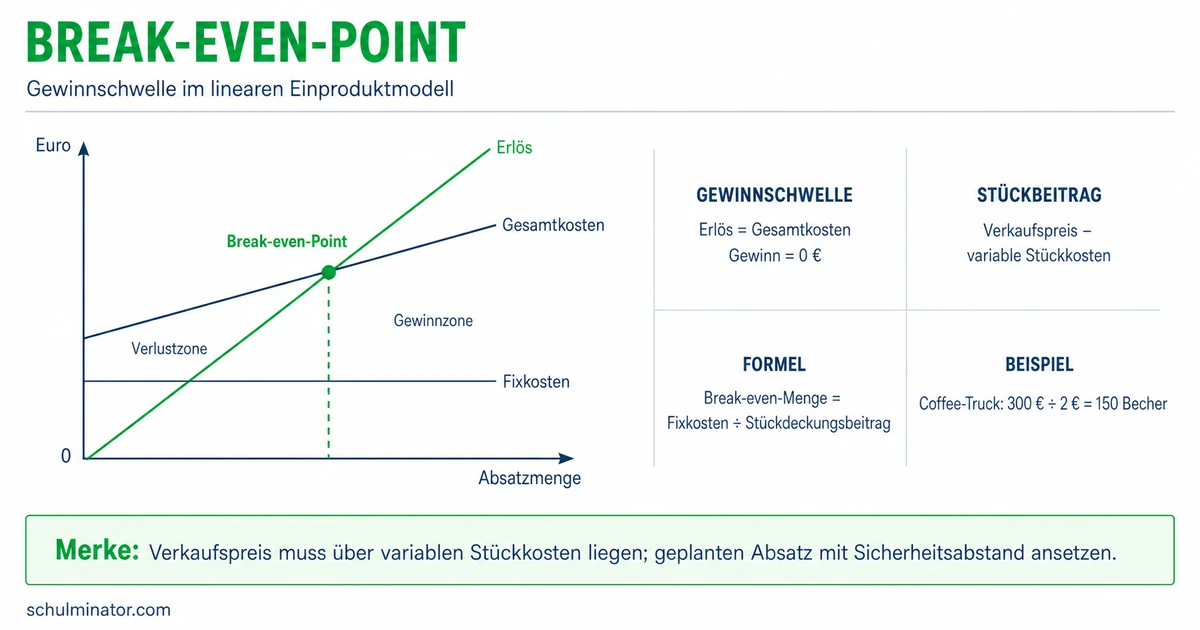 Break-even-Point berechnen: Formel und Beispiel