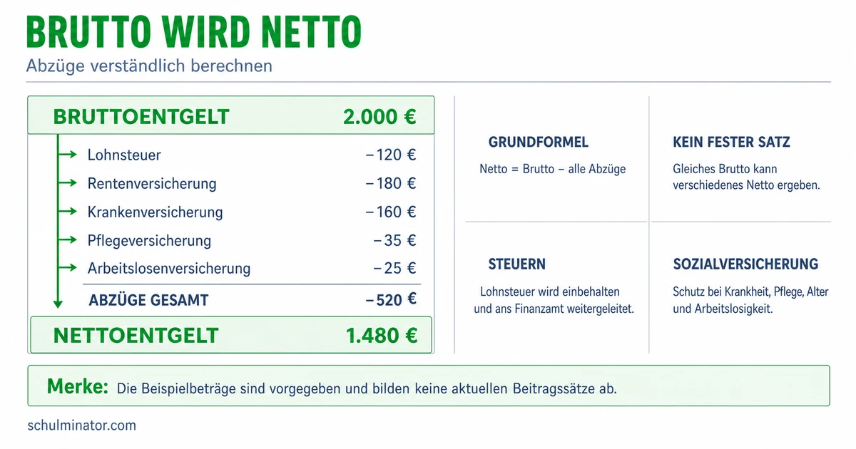 Brutto-Netto-Gehalt einfach erklärt
