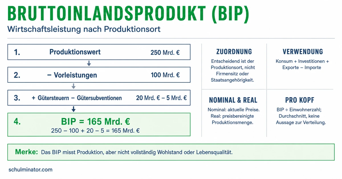 Bruttoinlandsprodukt (BIP): Berechnung und Grenzen