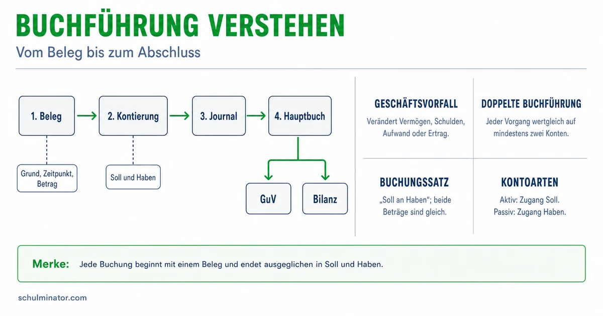 Buchführung einfach erklärt: Belege, Konten, Abschluss