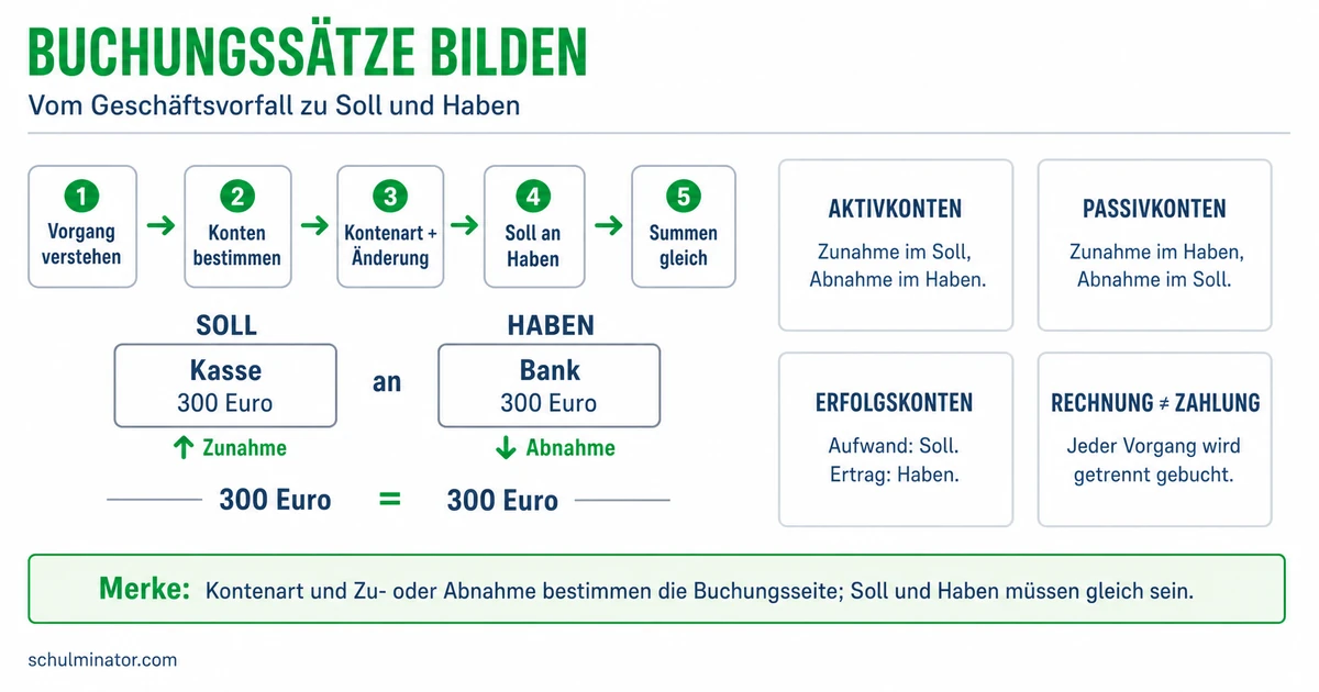 Buchungssatz bilden: Soll und Haben sicher zuordnen