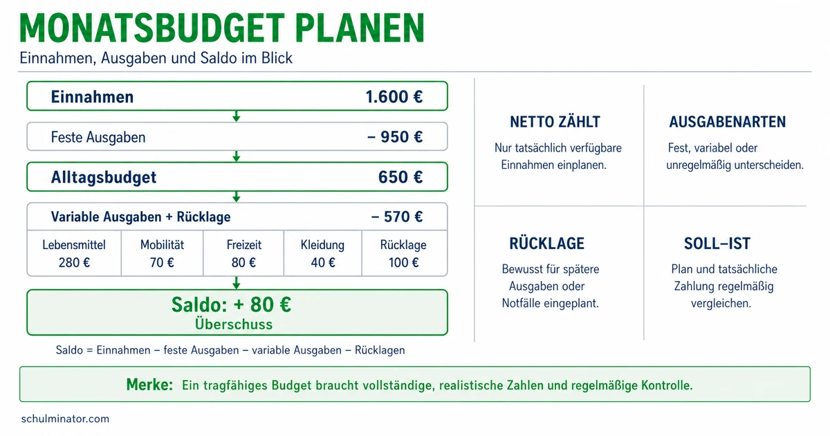 Budget planen: Einnahmen, Ausgaben und Saldo