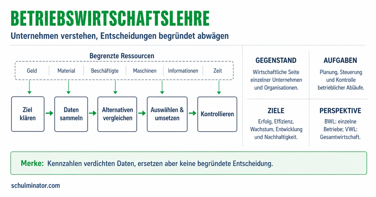 BWL einfach erklärt: Aufgaben, Bereiche und Studium