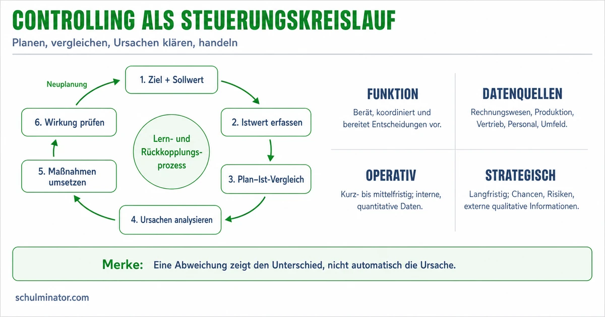 Controlling einfach erklärt: planen und steuern