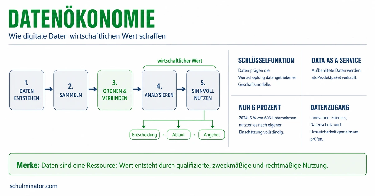 Datenökonomie einfach erklärt
