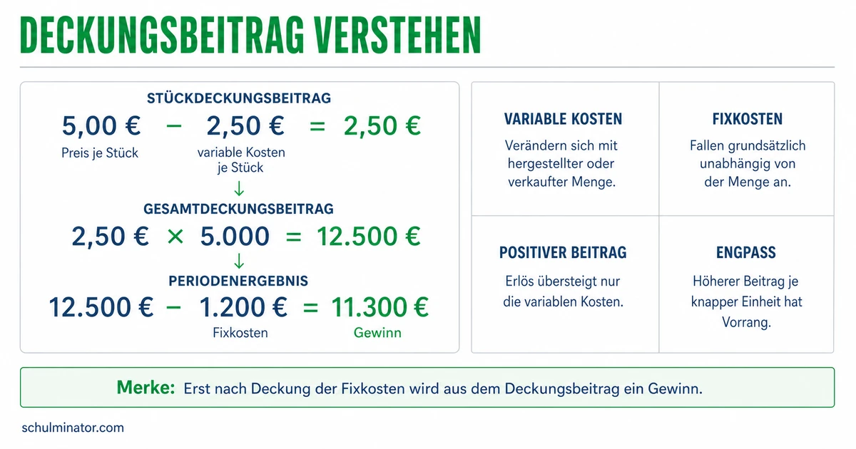 Deckungsbeitrag-Formel einfach erklärt