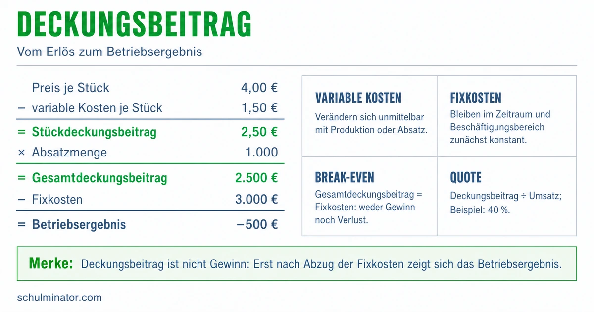 Deckungsbeitrag berechnen und richtig deuten