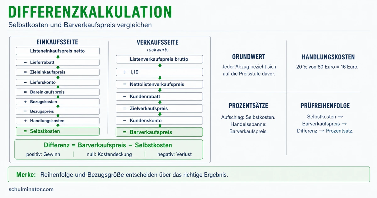 Differenzkalkulation: Gewinn und Verlust berechnen