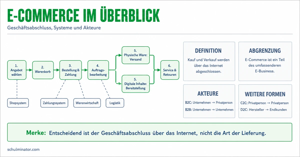E-Commerce: So funktioniert der Onlinehandel