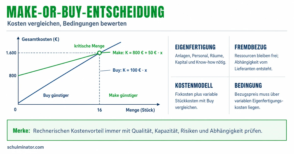 Eigenfertigung oder Fremdbezug: Make or Buy