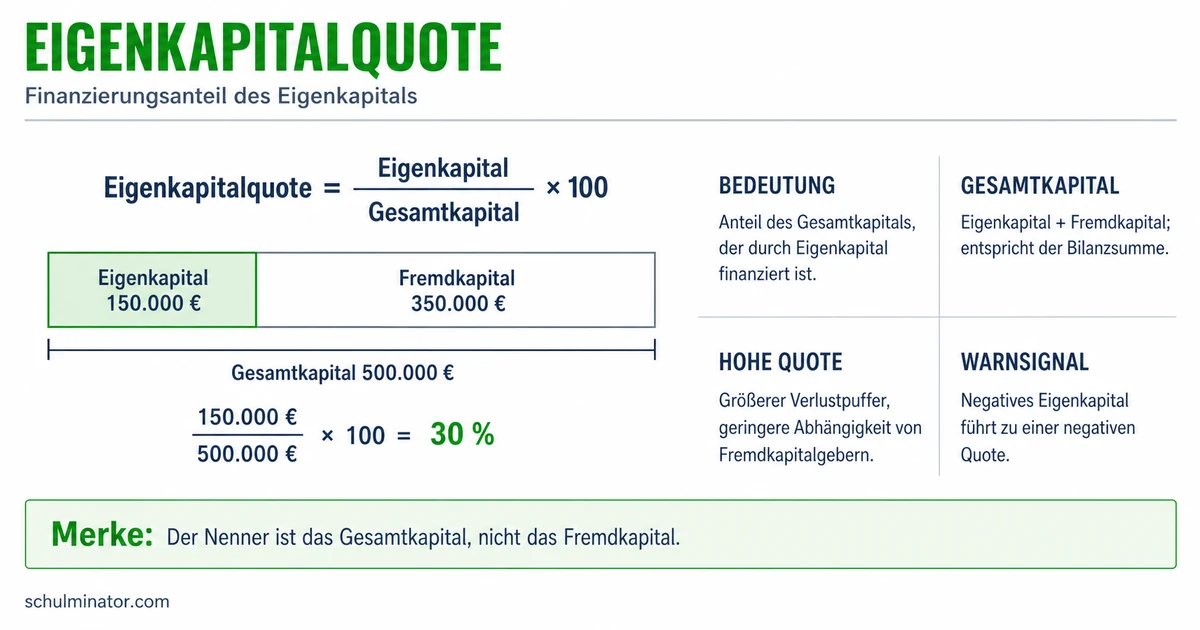 Eigenkapitalquote berechnen und richtig deuten