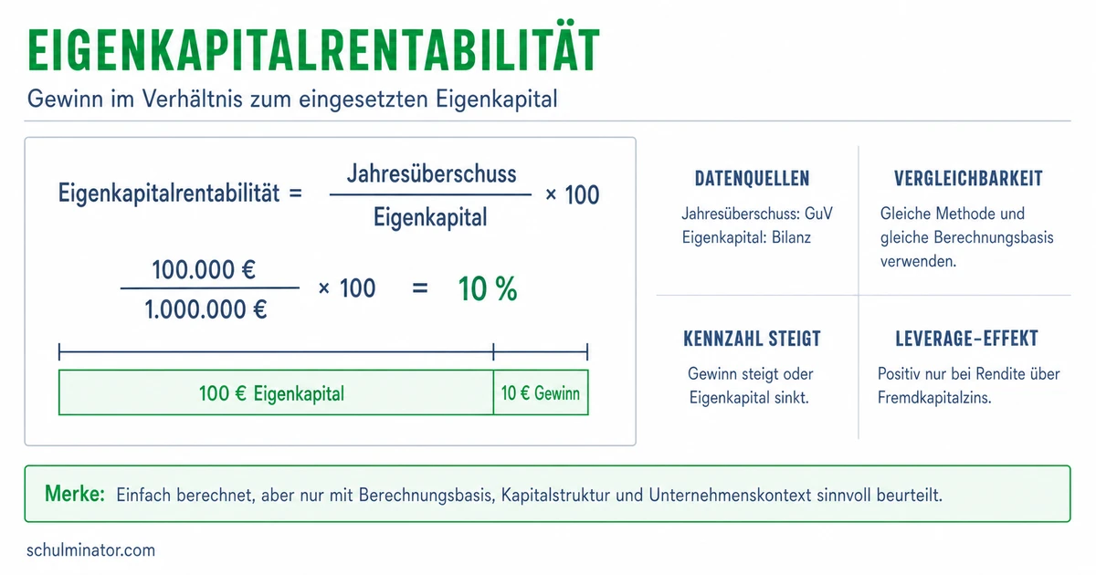 Eigenkapitalrentabilität: Formel und Bewertung