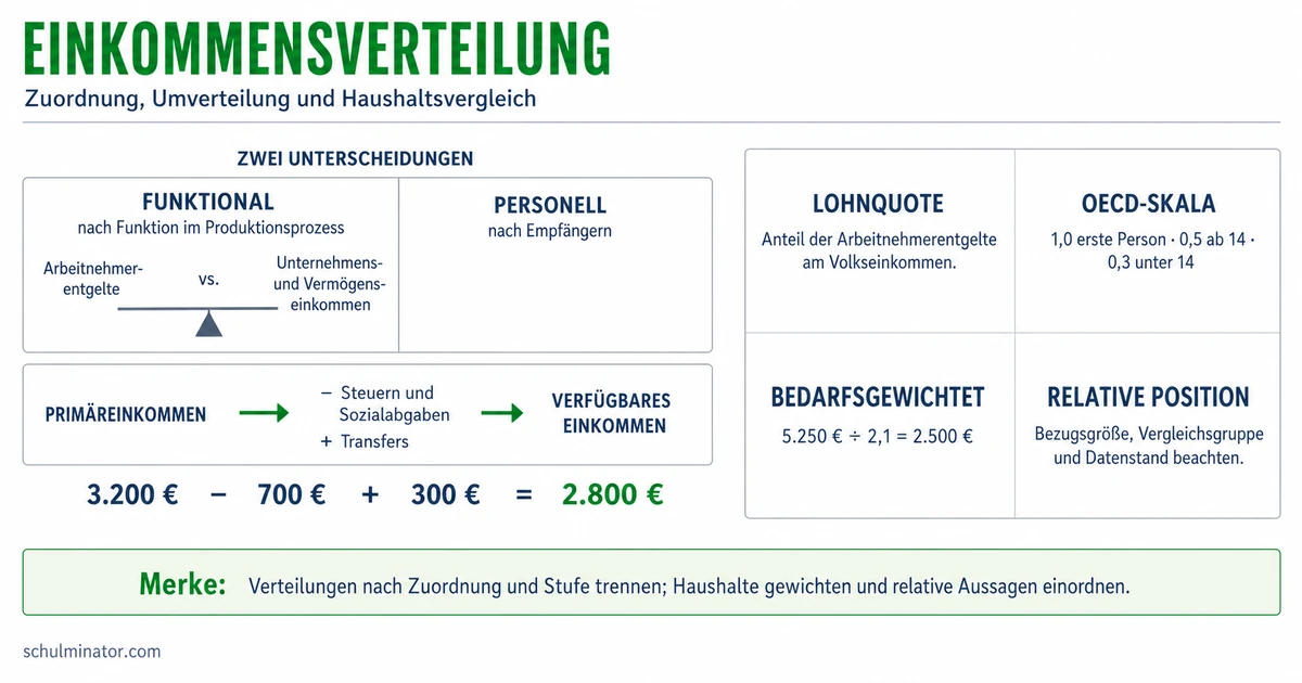 Einkommensverteilung: Arten und Vergleiche