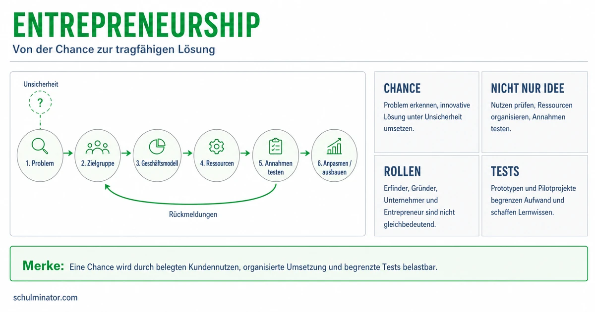 Entrepreneurship: Chancen erkennen und Ideen testen