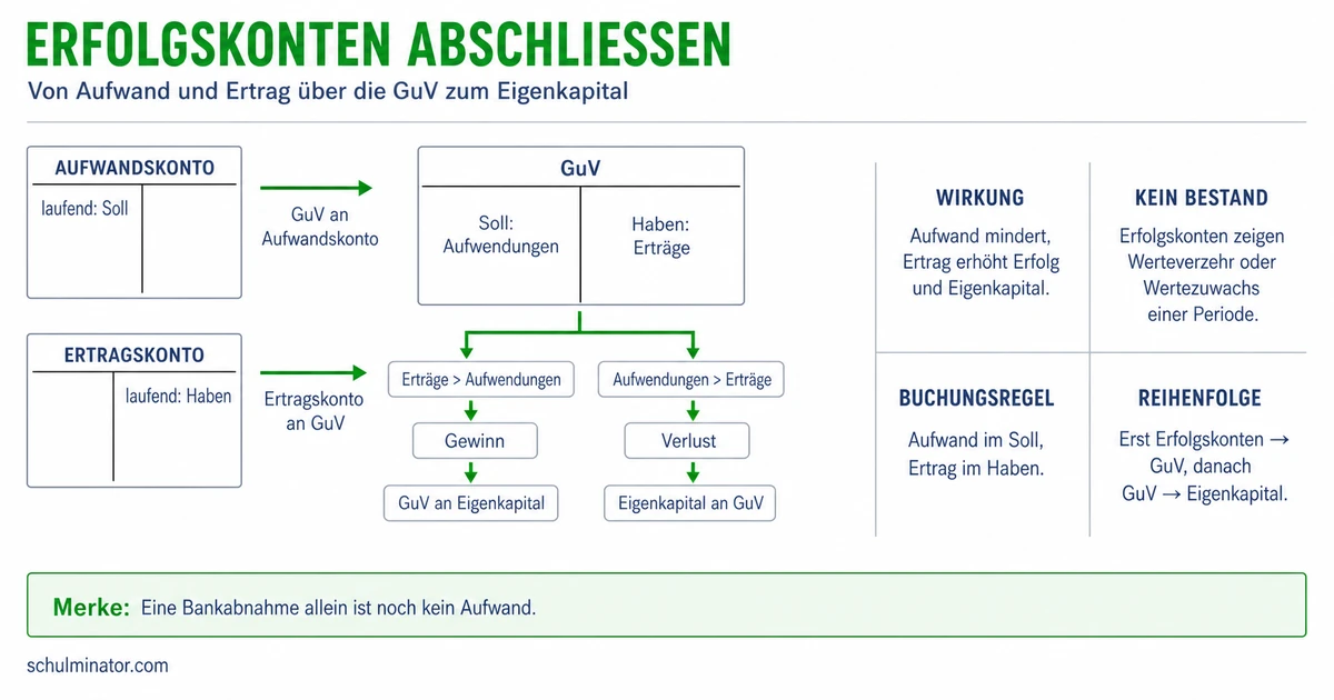 Erfolgskonten buchen und über die GuV abschließen