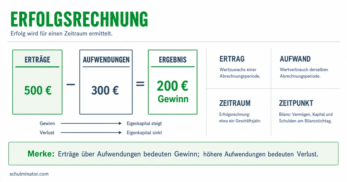 Erfolgsrechnung einfach erklärt: Gewinn und Verlust
