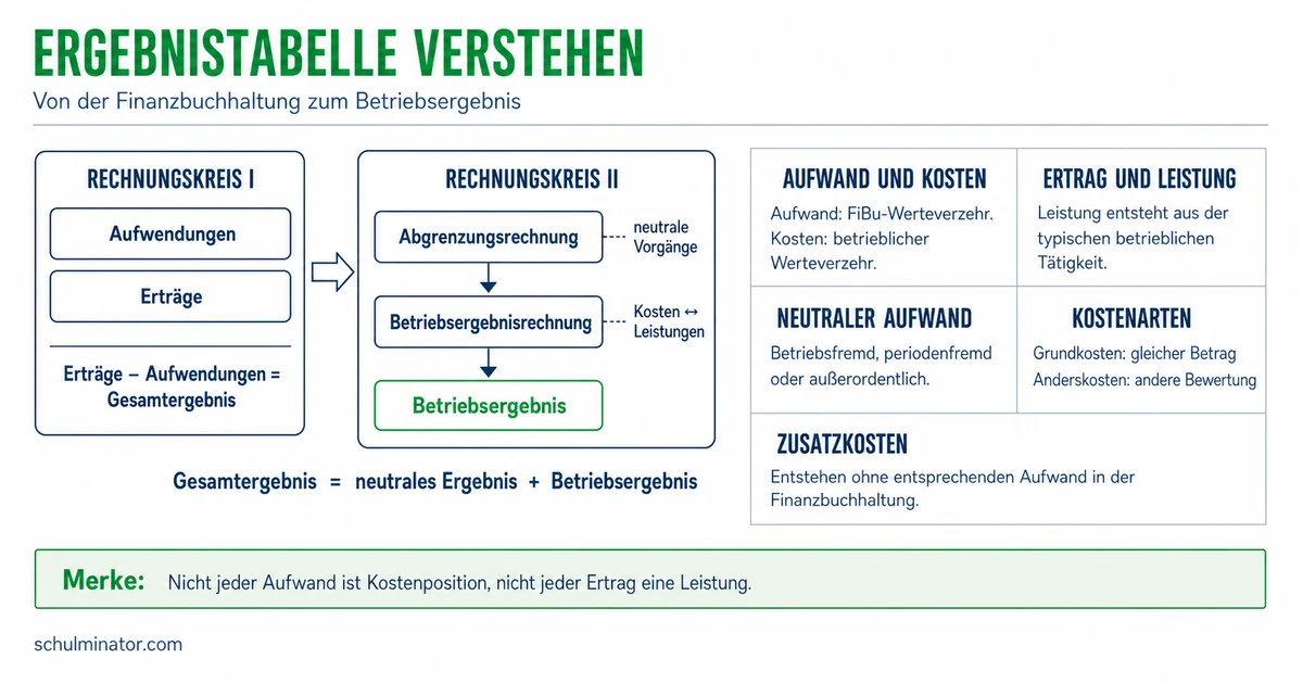 Ergebnistabelle: FiBu und KLR richtig abgrenzen