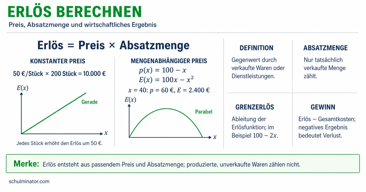 Erlös berechnen: Formel, Beispiele und Gewinn