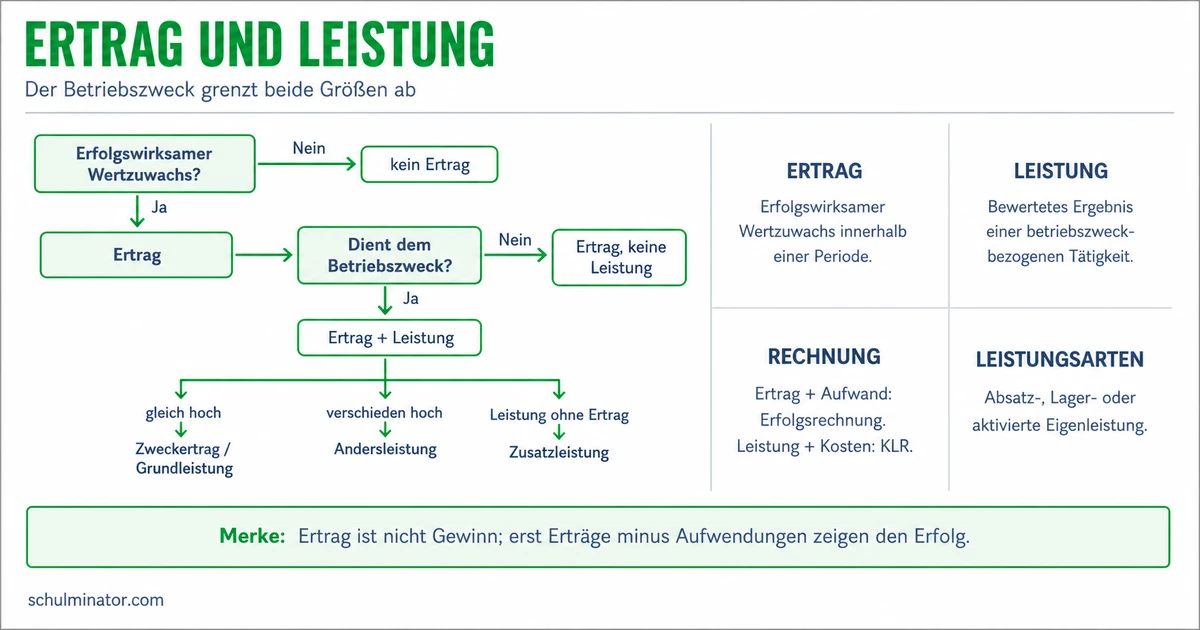 Ertrag und Leistung sicher unterscheiden