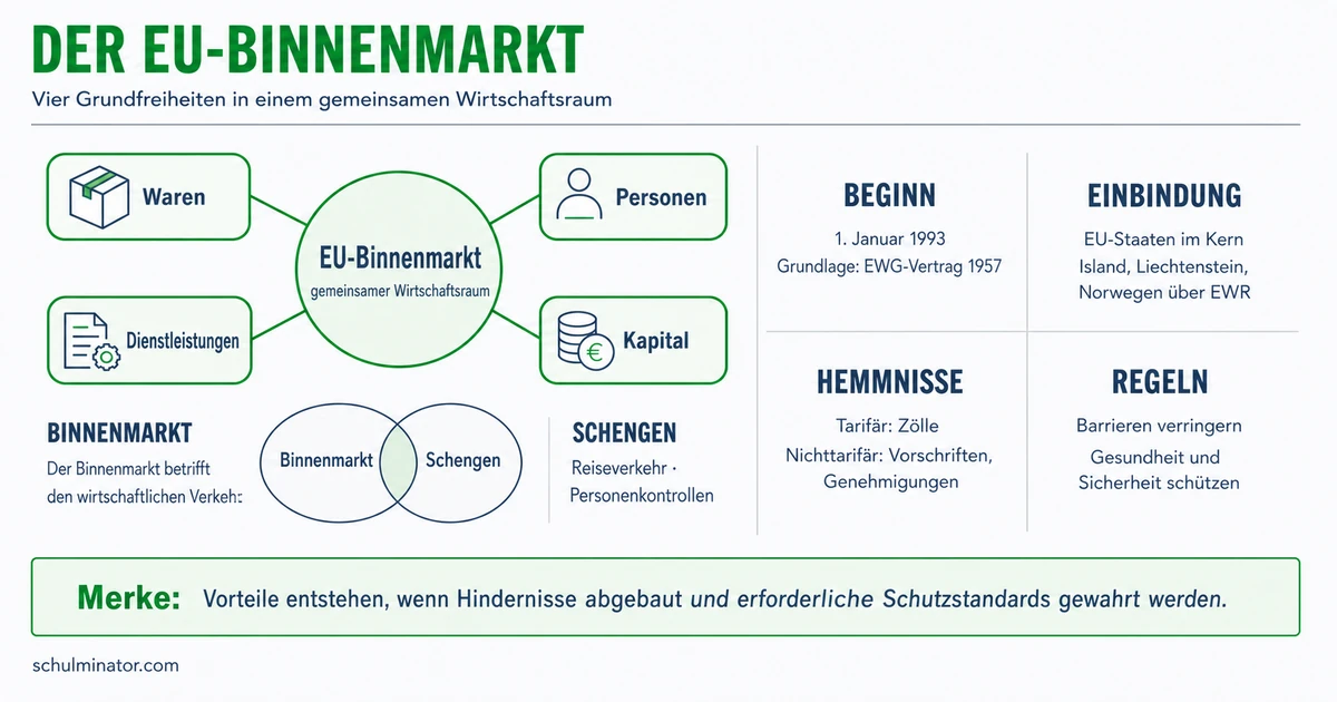 EU-Binnenmarkt: vier Grundfreiheiten erklärt