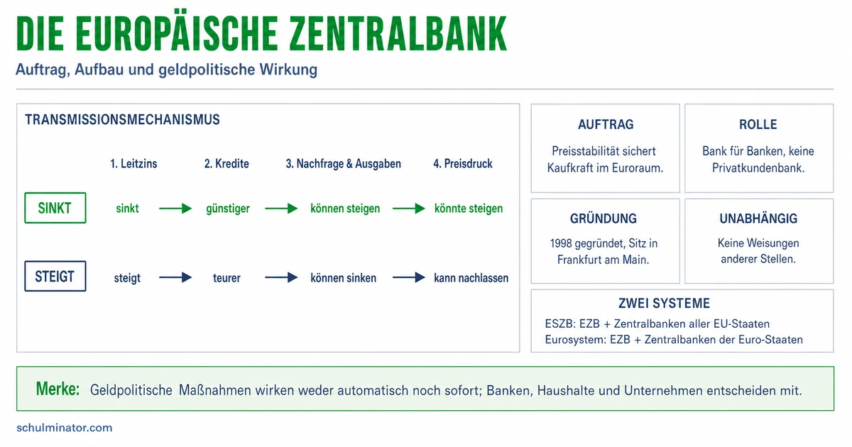 Europäische Zentralbank: Aufgaben und Geldpolitik