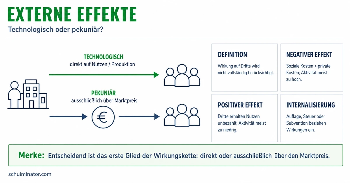 Externe Effekte: Arten, Folgen, Internalisierung