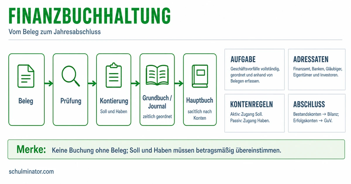 Finanzbuchhaltung: Aufgaben, Konten und Buchungen