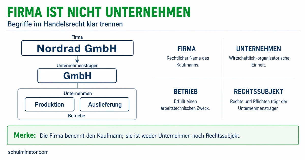 Firma im Handelsrecht einfach erklärt