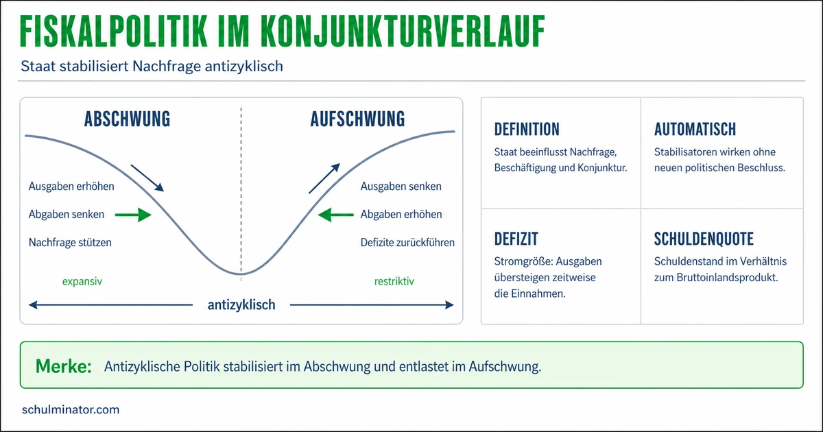 Fiskalpolitik und Staatsverschuldung verstehen
