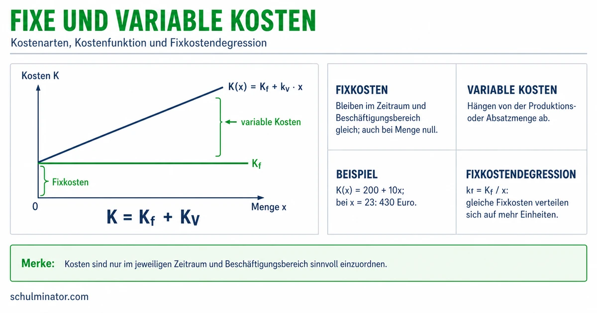 Fixe und variable Kosten einfach erklärt