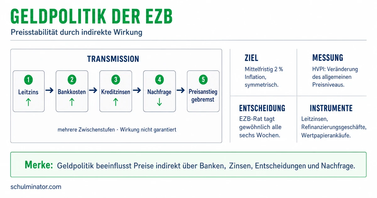 Geldpolitik der EZB: Ziele, Instrumente und Wirkung