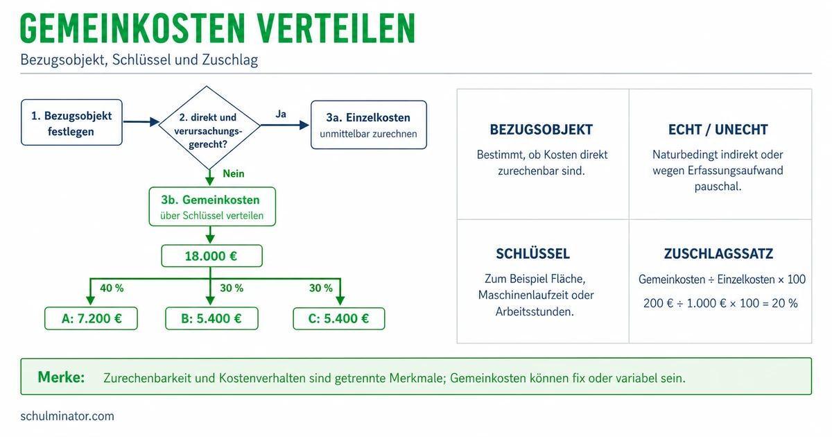 Gemeinkosten: Definition, Arten und Berechnung