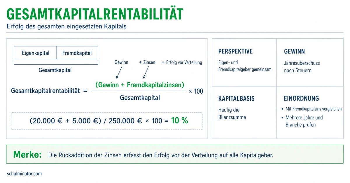 Gesamtkapitalrentabilität berechnen und deuten
